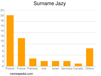 Surname Jazy