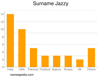 Surname Jazzy