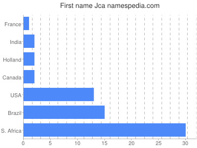 Given name Jca