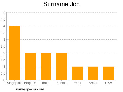 Surname Jdc