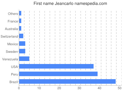 Given name Jeancarlo