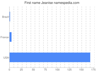 Given name Jeanise