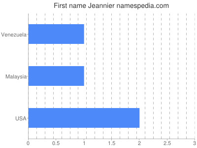 Given name Jeannier