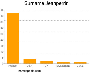 Surname Jeanperrin
