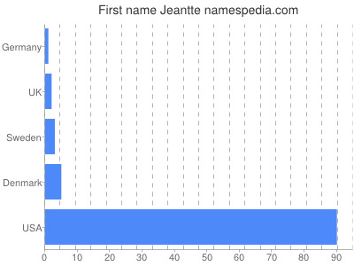 Given name Jeantte