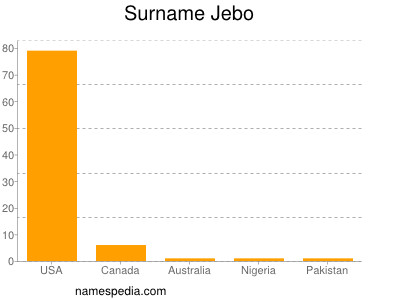 Surname Jebo