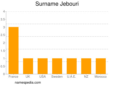 Surname Jebouri