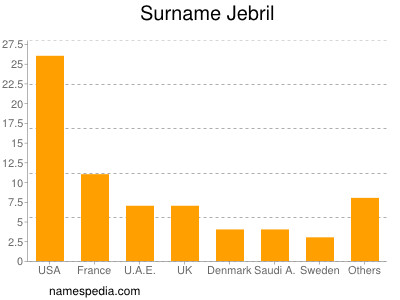 Surname Jebril