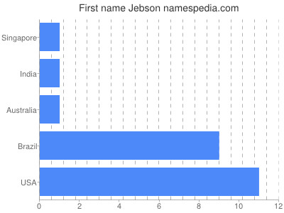 Given name Jebson