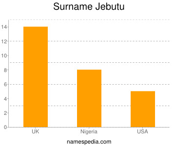 Surname Jebutu