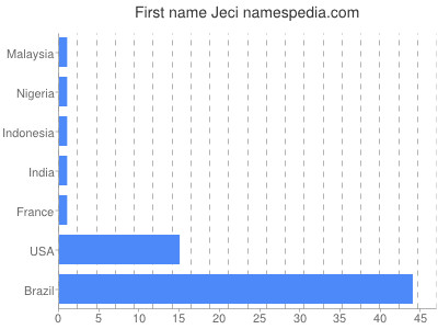 Given name Jeci