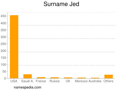 Surname Jed