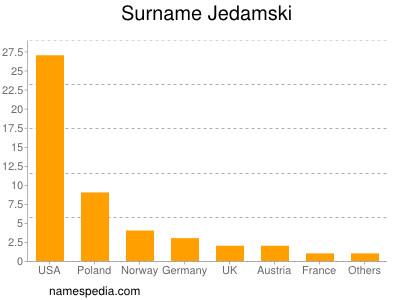 Surname Jedamski