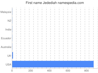 Given name Jedediah