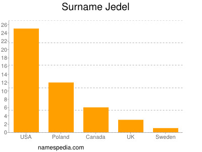 Surname Jedel