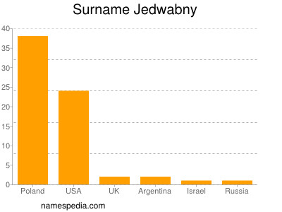 Surname Jedwabny