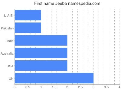 Given name Jeeba