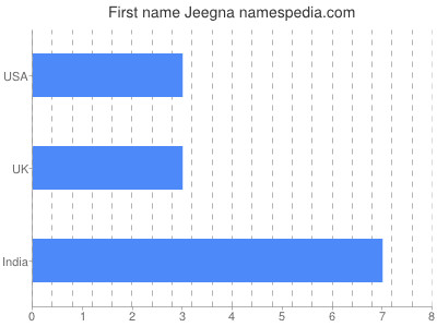 Given name Jeegna