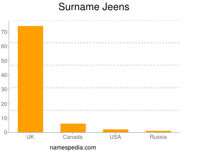 Surname Jeens