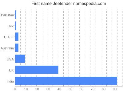 Given name Jeetender