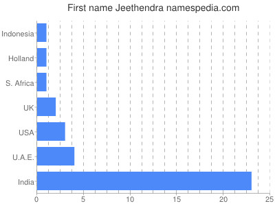 Given name Jeethendra