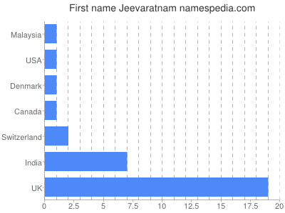 Given name Jeevaratnam