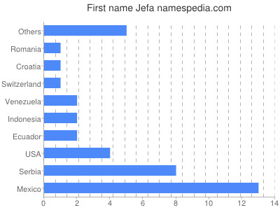 Given name Jefa