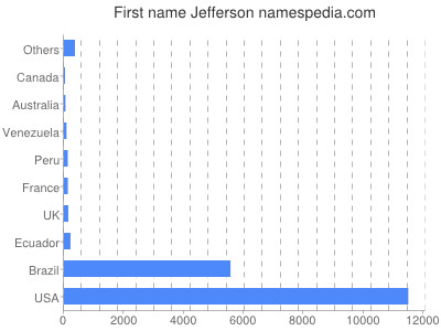 Given name Jefferson