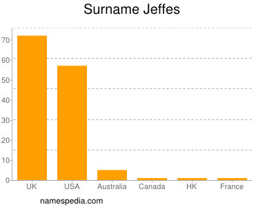 Surname Jeffes