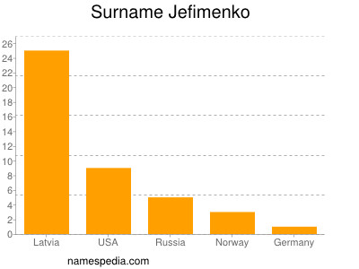 Surname Jefimenko