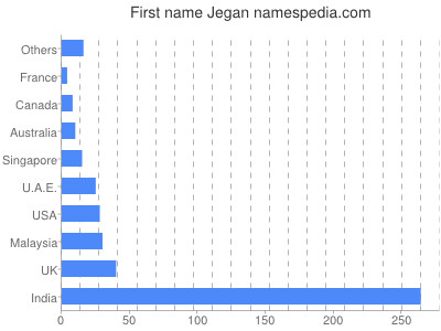 Given name Jegan