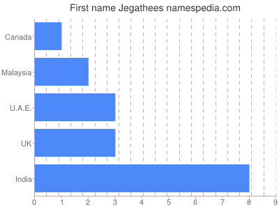 Given name Jegathees