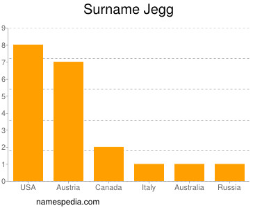 Surname Jegg