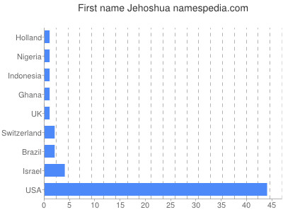 Given name Jehoshua