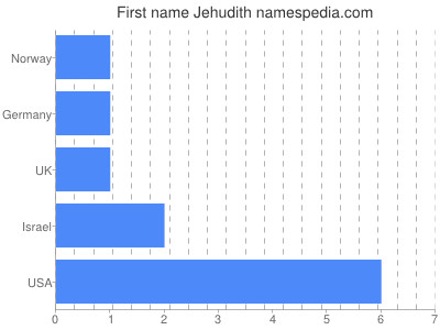 Given name Jehudith