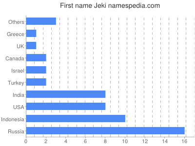 Given name Jeki