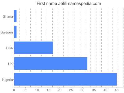 Given name Jelili