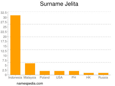 Surname Jelita