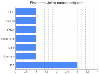 Given name Jeliza