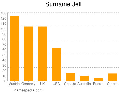 Surname Jell