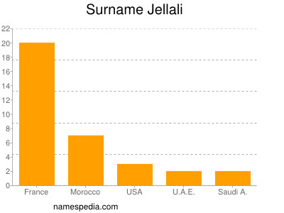Surname Jellali