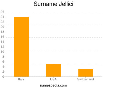 Surname Jellici