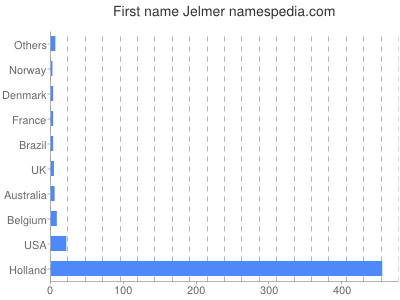 Given name Jelmer