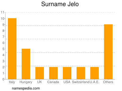 Surname Jelo