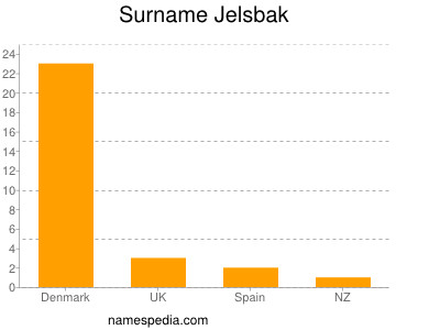 Surname Jelsbak