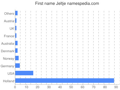 Given name Jeltje