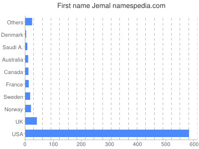 Given name Jemal
