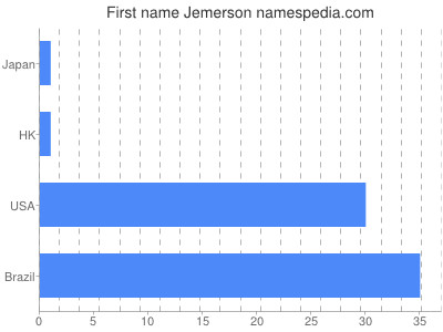 Given name Jemerson