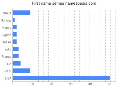 Given name Jemes