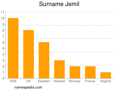 Surname Jemil